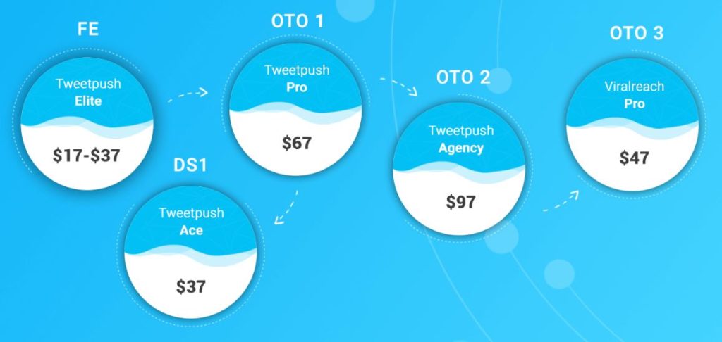 tweetpush-funnel