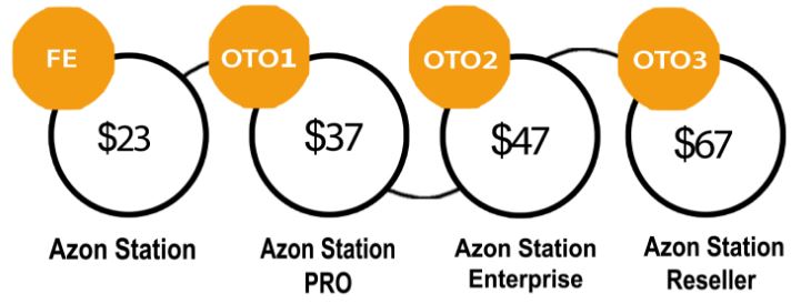 azon-station-funnel