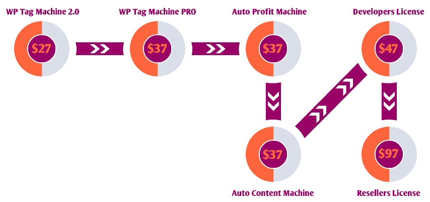 wp-tag-machine-2-funnel