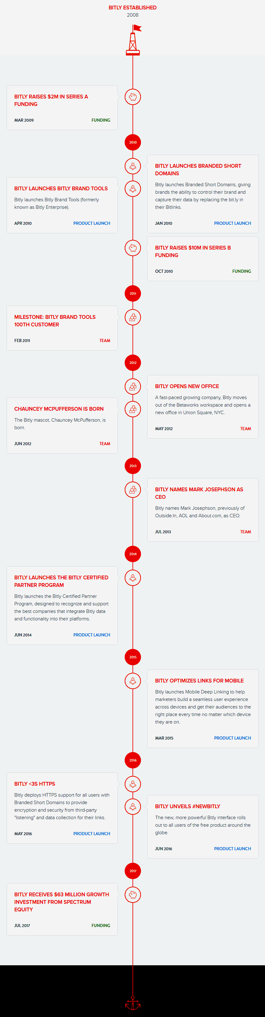 bitly-timeline