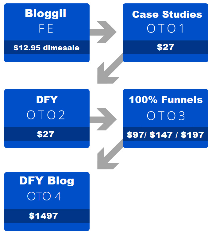 bloggii-funnel