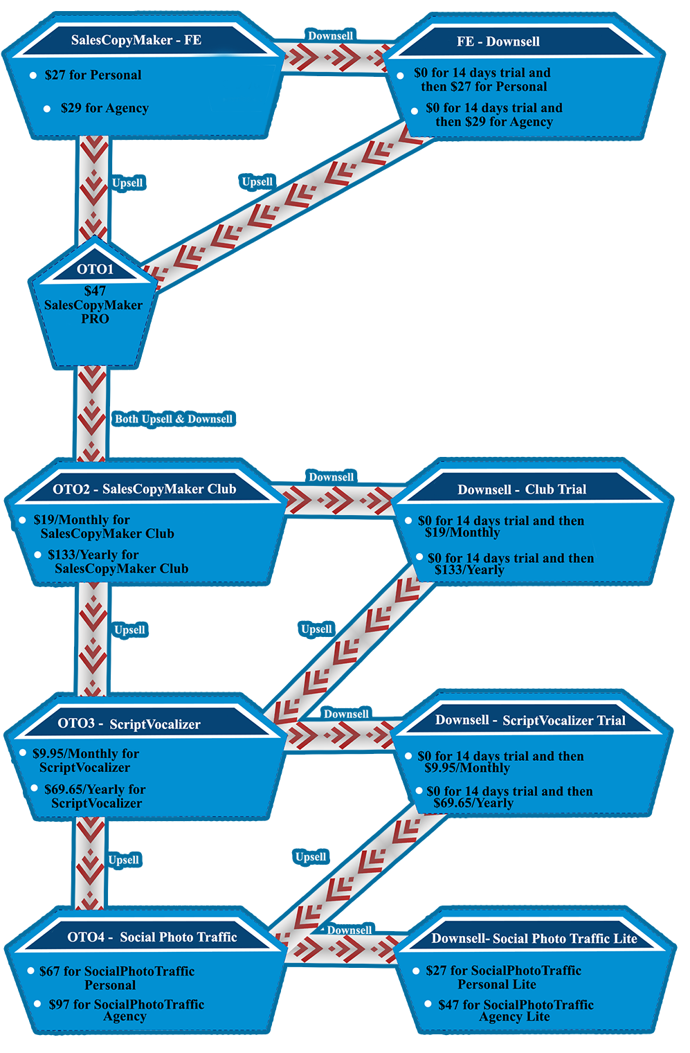 sales-copymaker-funnel