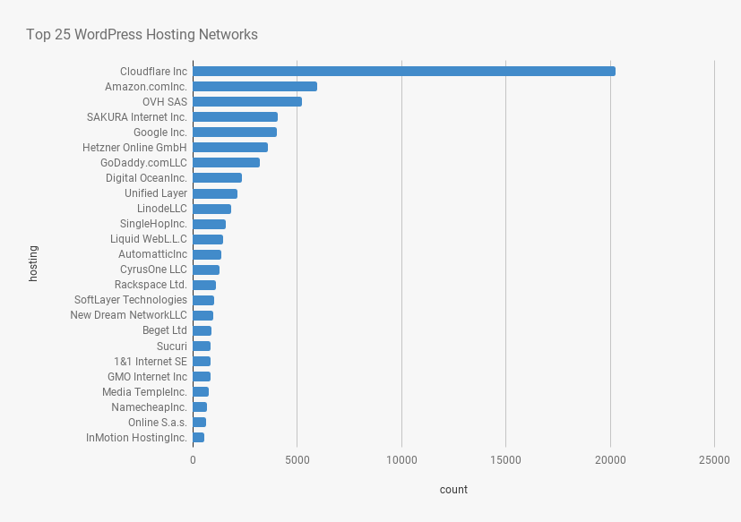 wordpress-hosting-networks