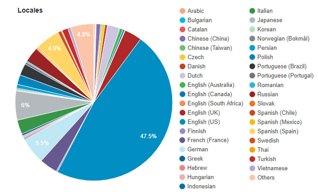 wordpress-locales