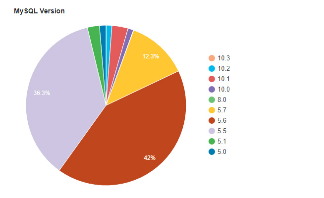 wordpress-mysql-version
