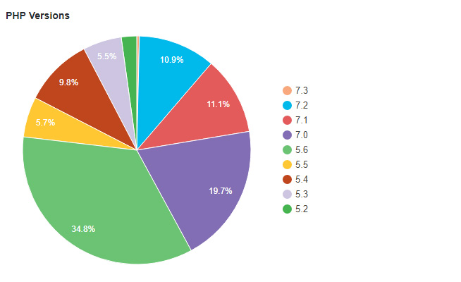 wordpress-php-version
