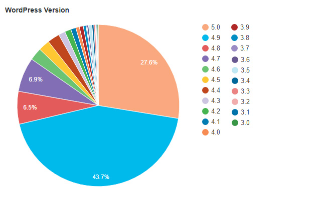 wordpress-version