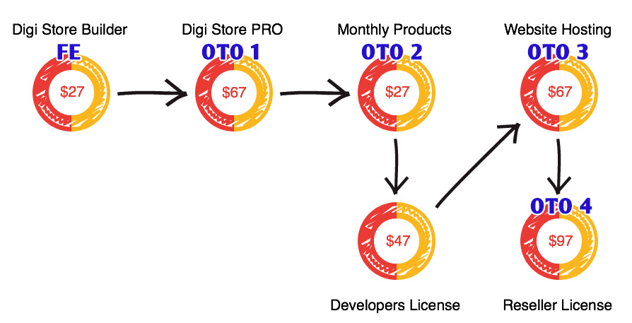 digistorebuilder-funnel