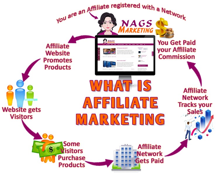 What is Affiliate Marketing